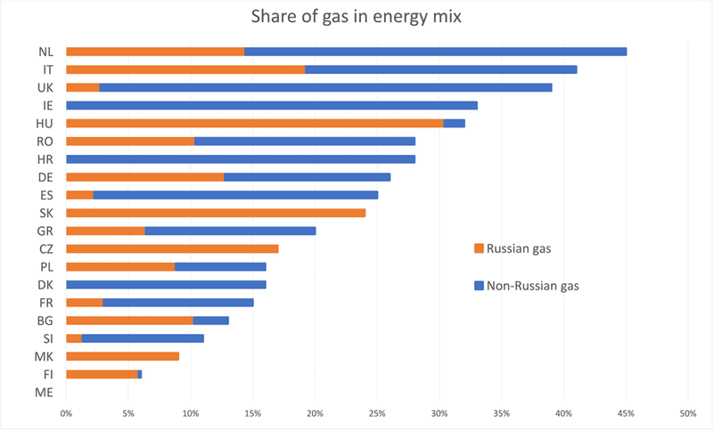Share of gas in energy mix
